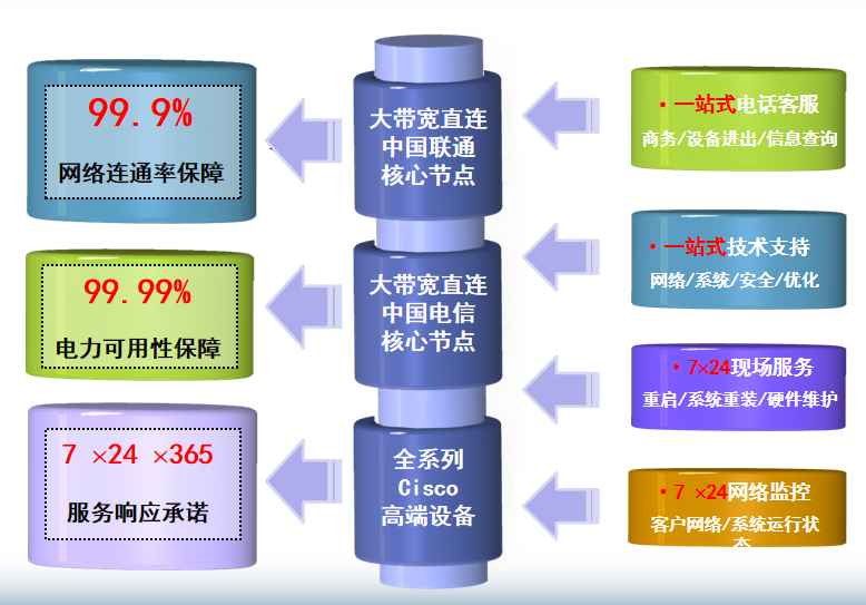 大朗镇机房网络